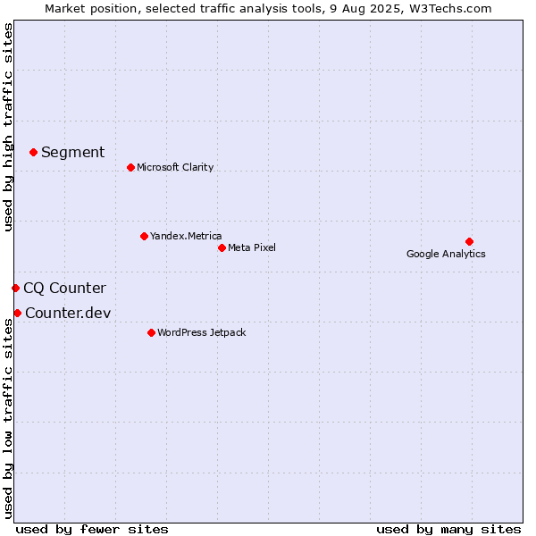 Market position of Segment vs. Counter.dev vs. CQ Counter