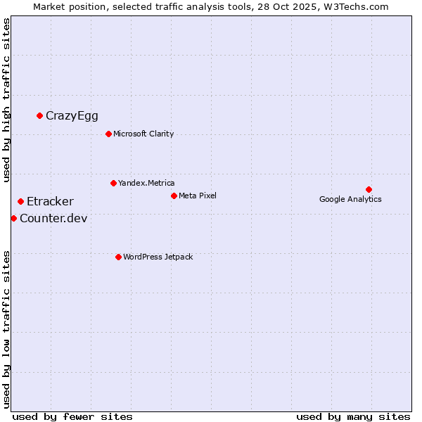 Market position of CrazyEgg vs. Etracker vs. Counter.dev