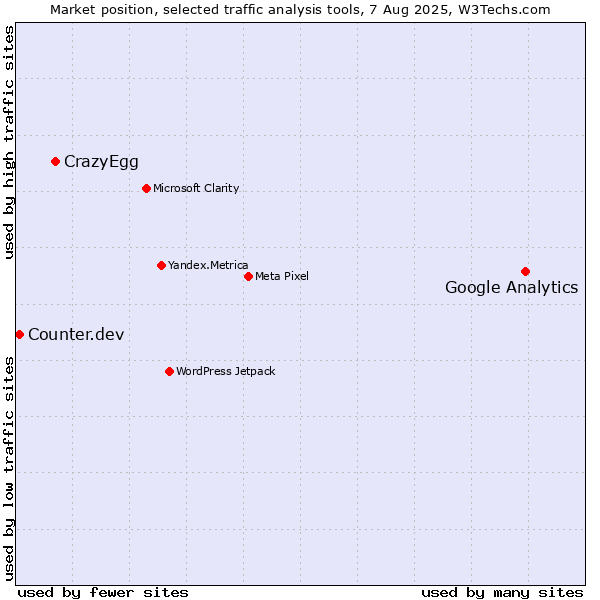 Market position of Google Analytics vs. CrazyEgg vs. Counter.dev