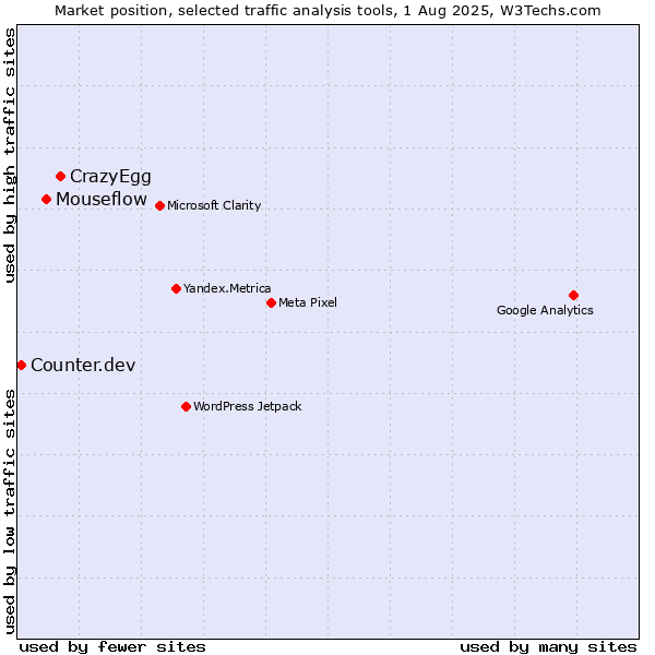 Market position of CrazyEgg vs. Mouseflow vs. Counter.dev