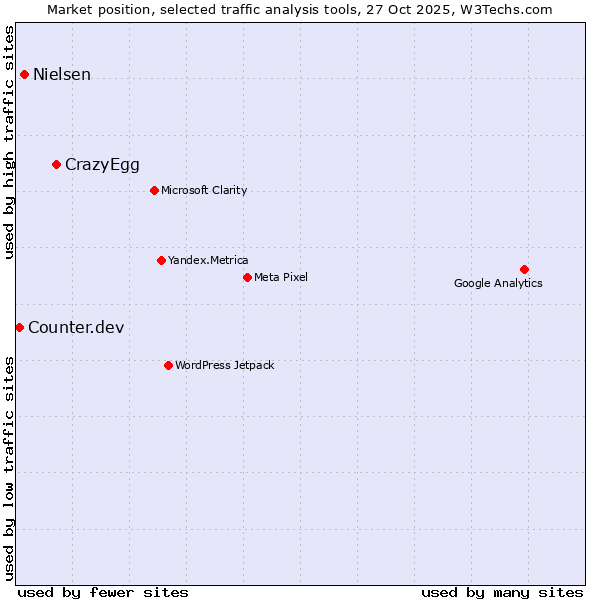 Market position of CrazyEgg vs. Nielsen vs. Counter.dev