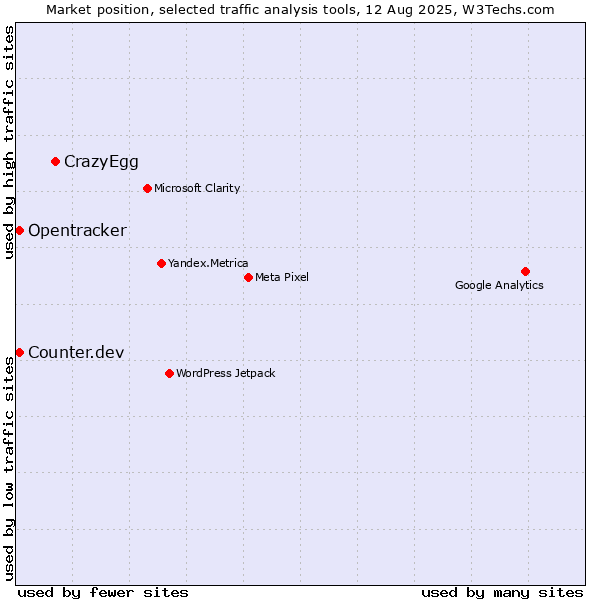 Market position of CrazyEgg vs. Counter.dev vs. Opentracker