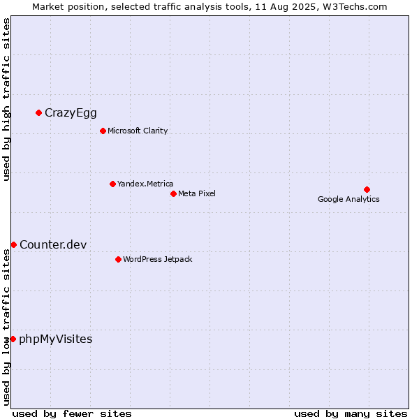 Market position of CrazyEgg vs. Counter.dev vs. phpMyVisites