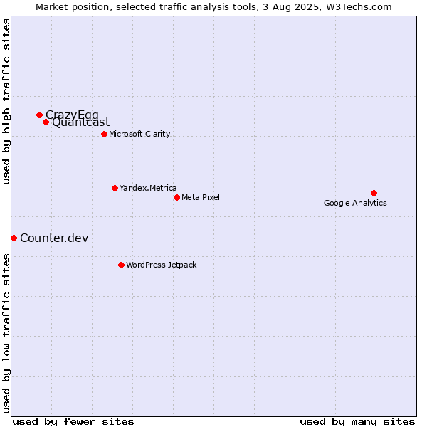 Market position of Quantcast vs. CrazyEgg vs. Counter.dev