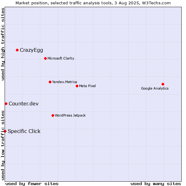 Market position of CrazyEgg vs. Counter.dev vs. Specific Click