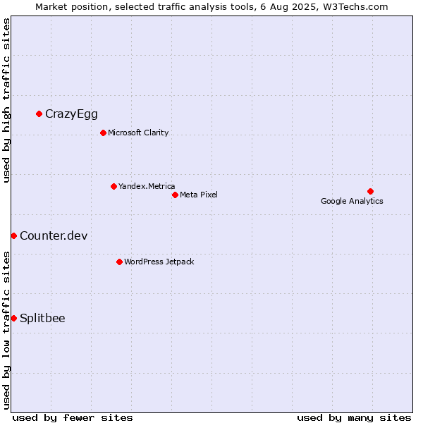 Market position of CrazyEgg vs. Counter.dev vs. Splitbee