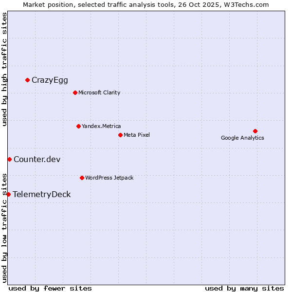 Market position of CrazyEgg vs. Counter.dev vs. TelemetryDeck