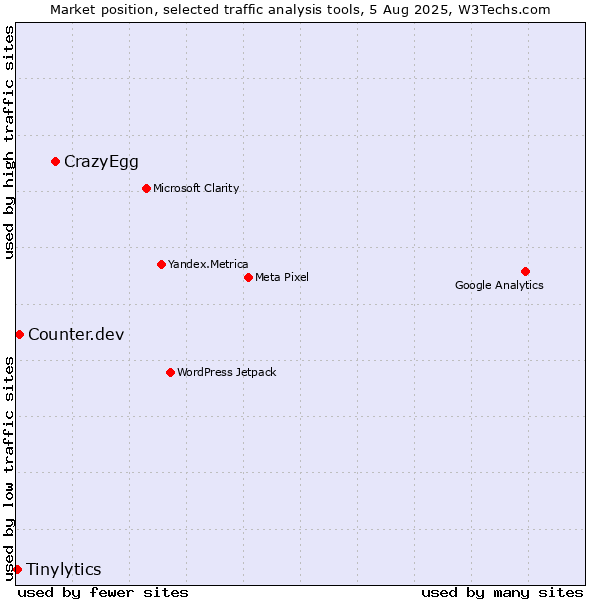 Market position of CrazyEgg vs. Counter.dev vs. Tinylytics