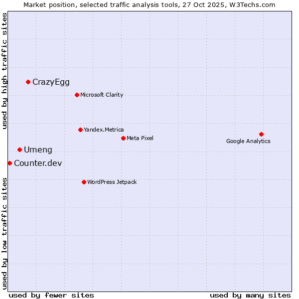 Market position of CrazyEgg vs. Umeng vs. Counter.dev
