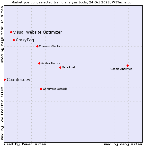 Market position of CrazyEgg vs. Visual Website Optimizer vs. Counter.dev