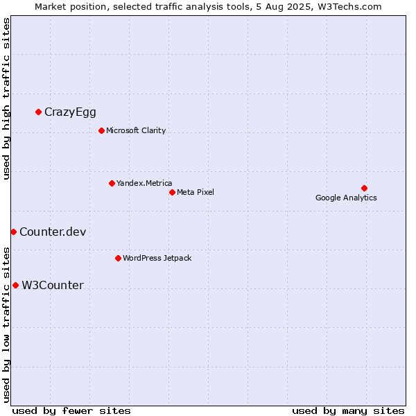Market position of CrazyEgg vs. W3Counter vs. Counter.dev