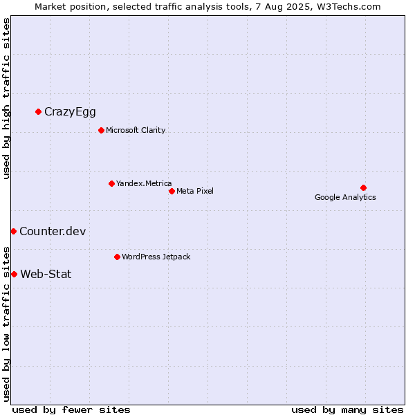 Market position of CrazyEgg vs. Web-Stat vs. Counter.dev