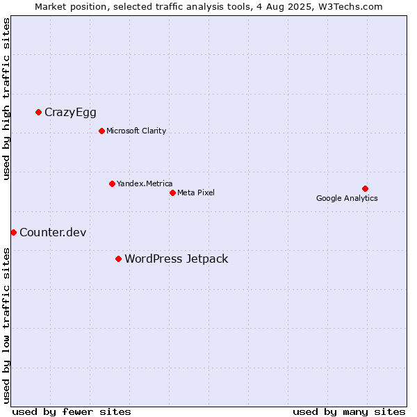 Market position of WordPress Jetpack vs. CrazyEgg vs. Counter.dev