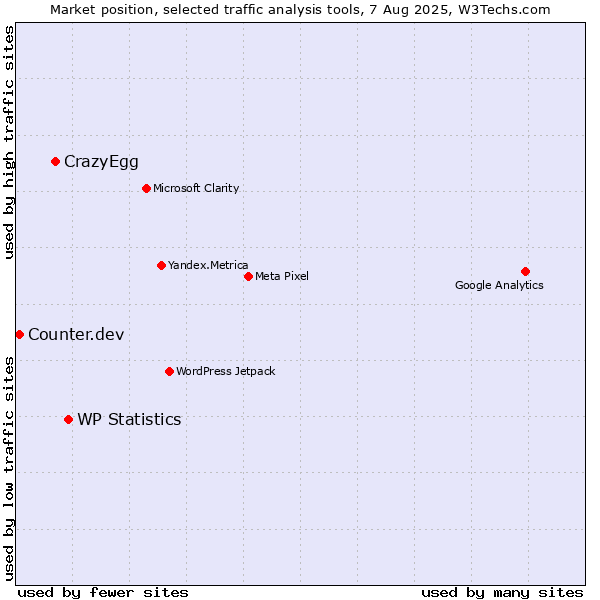 Market position of WP Statistics vs. CrazyEgg vs. Counter.dev