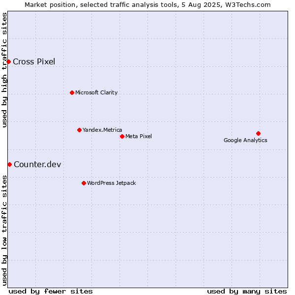 Market position of Counter.dev vs. Cross Pixel