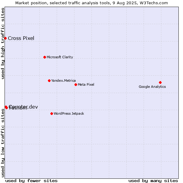 Market position of Fathom vs. Counter.dev vs. Cross Pixel