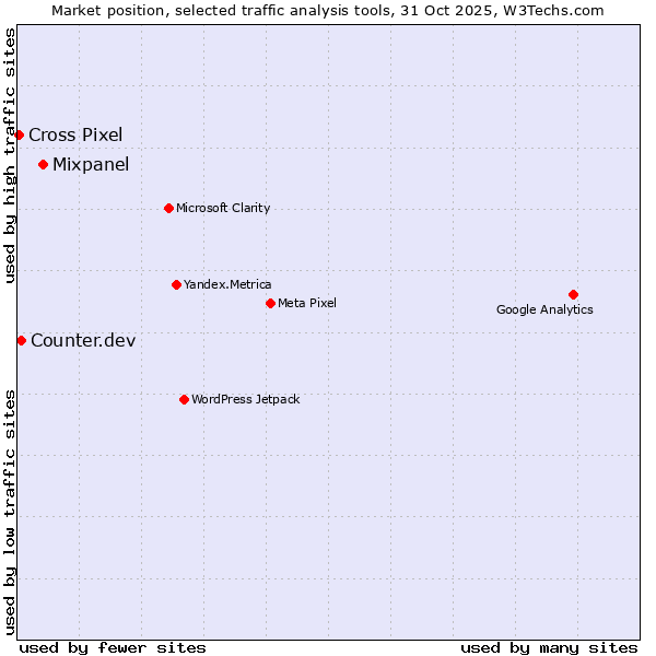 Market position of Mixpanel vs. Counter.dev vs. Cross Pixel
