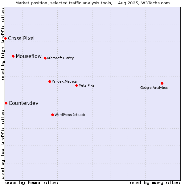 Market position of Mouseflow vs. Counter.dev vs. Cross Pixel