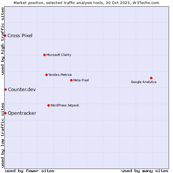 Market position of Counter.dev vs. Opentracker vs. Cross Pixel