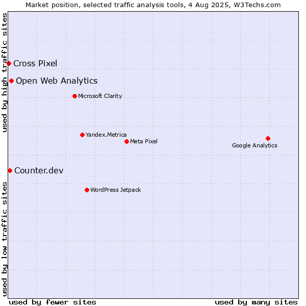 Market position of Open Web Analytics vs. Counter.dev vs. Cross Pixel