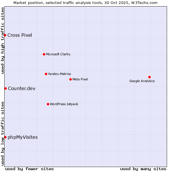 Market position of Counter.dev vs. phpMyVisites vs. Cross Pixel