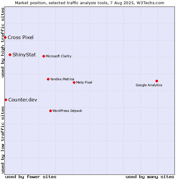 Market position of ShinyStat vs. Counter.dev vs. Cross Pixel