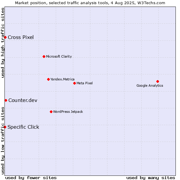 Market position of Counter.dev vs. Cross Pixel vs. Specific Click