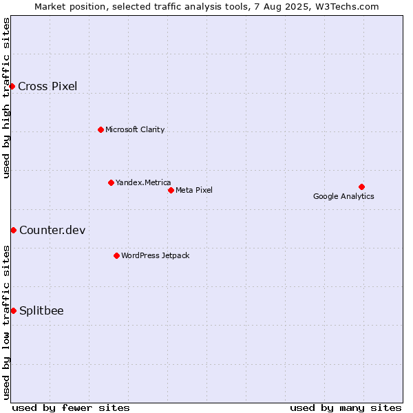Market position of Counter.dev vs. Splitbee vs. Cross Pixel
