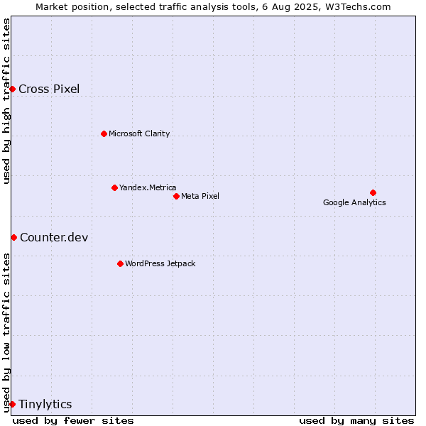 Market position of Counter.dev vs. Tinylytics vs. Cross Pixel
