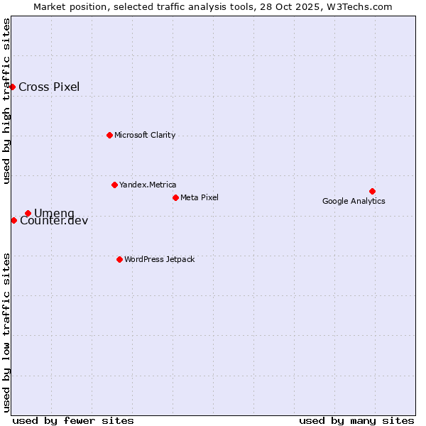 Market position of Umeng vs. Counter.dev vs. Cross Pixel