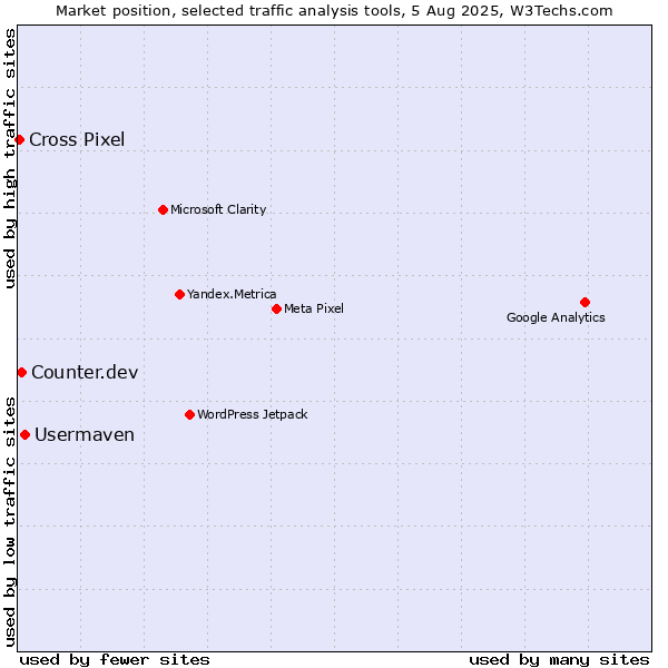 Market position of Usermaven vs. Counter.dev vs. Cross Pixel