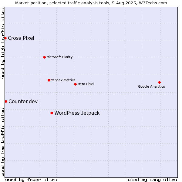 Market position of WordPress Jetpack vs. Counter.dev vs. Cross Pixel