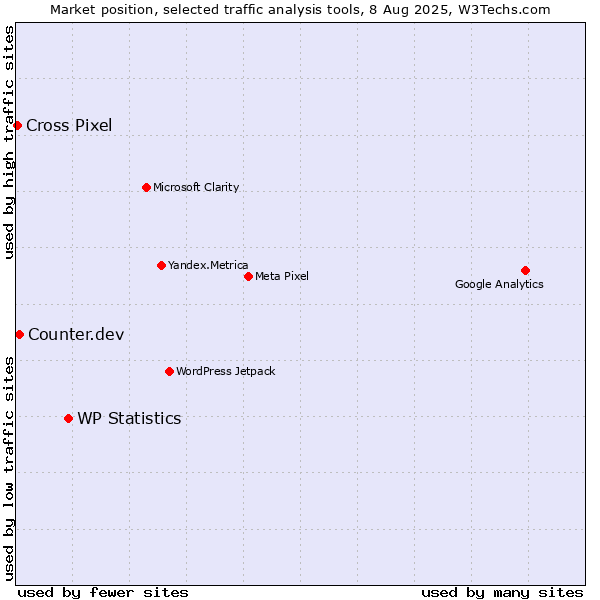 Market position of WP Statistics vs. Counter.dev vs. Cross Pixel