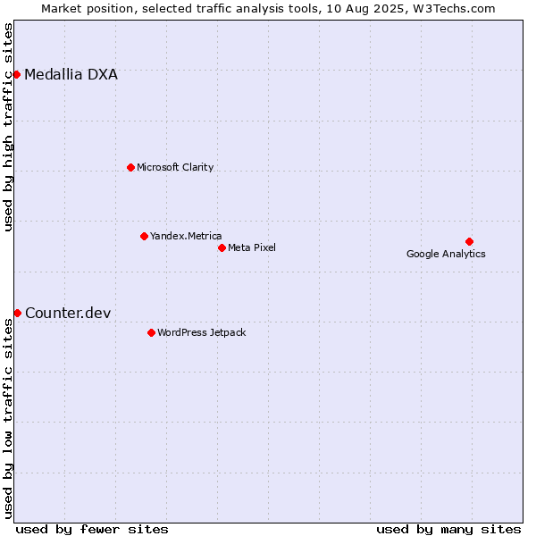 Market position of Counter.dev vs. Medallia DXA