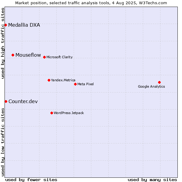Market position of Mouseflow vs. Counter.dev vs. Medallia DXA