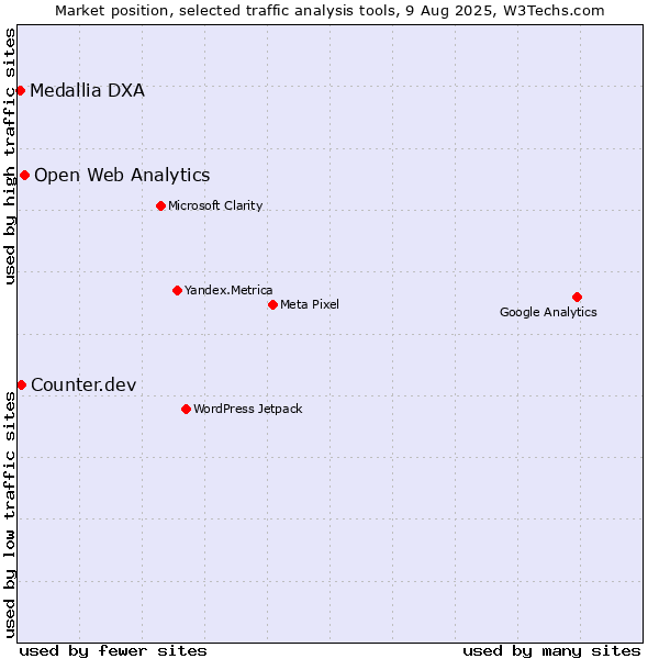 Market position of Open Web Analytics vs. Counter.dev vs. Medallia DXA