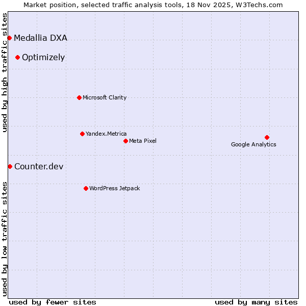 Market position of Optimizely vs. Counter.dev vs. Medallia DXA