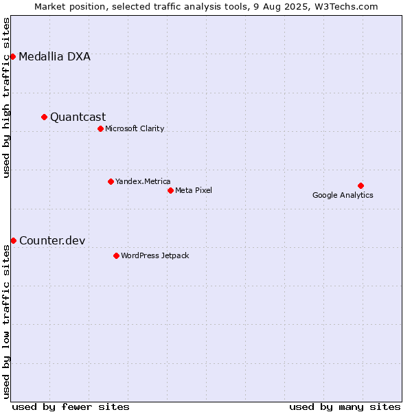 Market position of Quantcast vs. Counter.dev vs. Medallia DXA