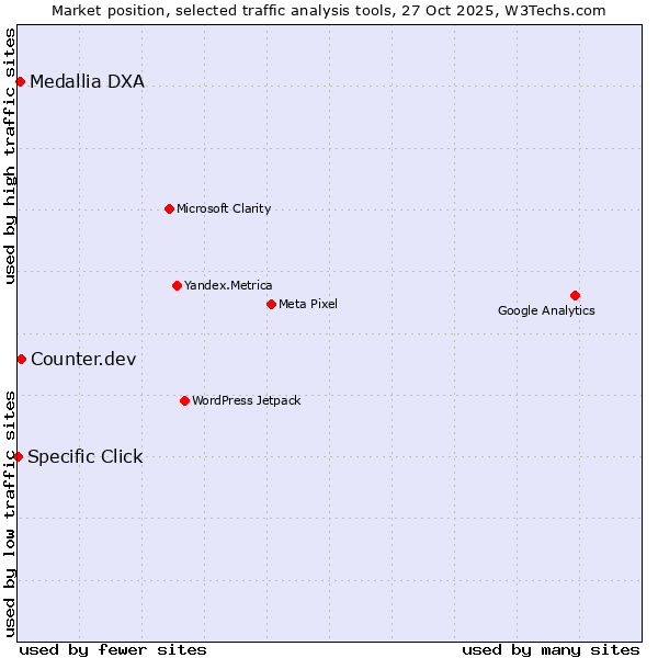 Market position of Counter.dev vs. Medallia DXA vs. Specific Click