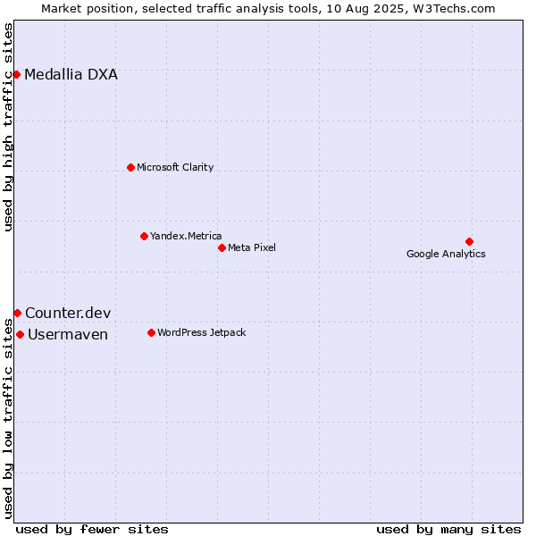 Market position of Usermaven vs. Counter.dev vs. Medallia DXA