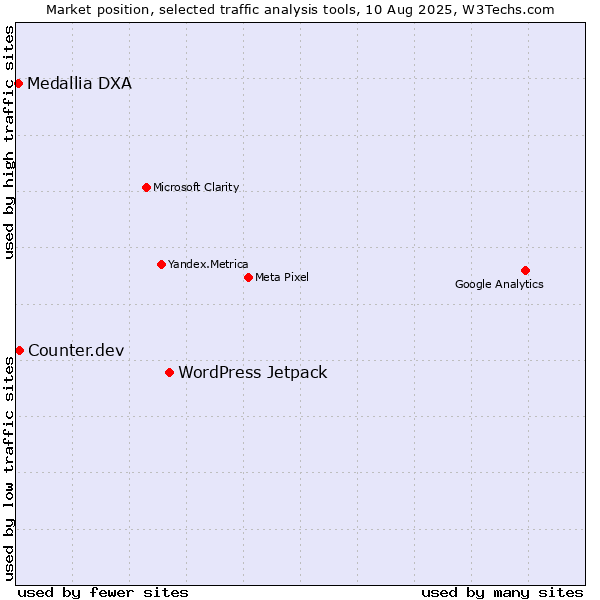 Market position of WordPress Jetpack vs. Counter.dev vs. Medallia DXA