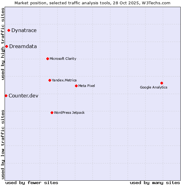 Market position of Dynatrace vs. Dreamdata vs. Counter.dev