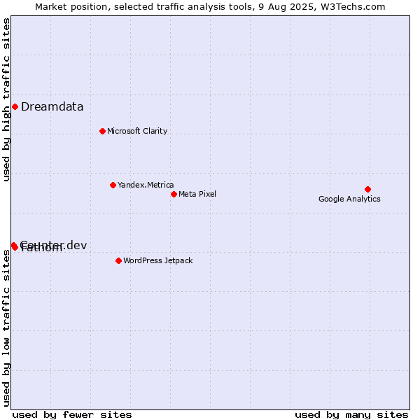 Market position of Dreamdata vs. Fathom vs. Counter.dev