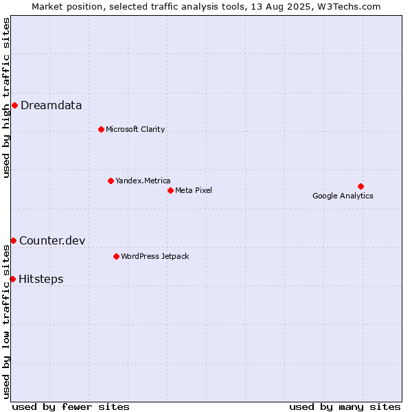 Market position of Dreamdata vs. Counter.dev vs. Hitsteps