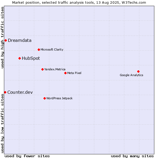 Market position of HubSpot vs. Dreamdata vs. Counter.dev