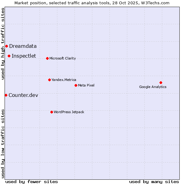 Market position of Inspectlet vs. Dreamdata vs. Counter.dev