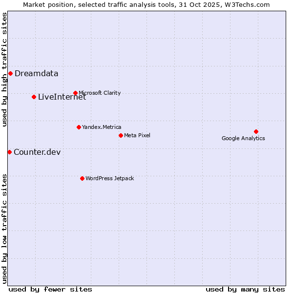 Market position of LiveInternet vs. Dreamdata vs. Counter.dev