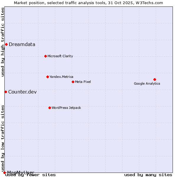 Market position of Dreamdata vs. Counter.dev vs. MapMyUser