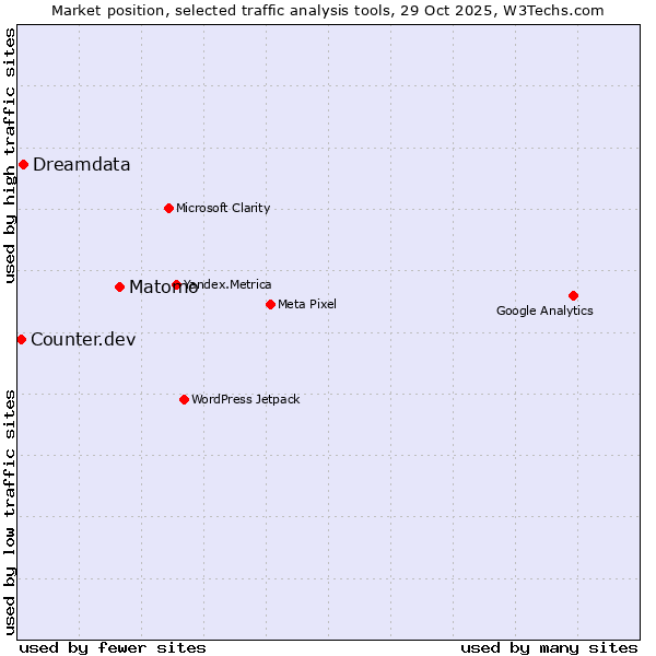 Market position of Matomo vs. Dreamdata vs. Counter.dev