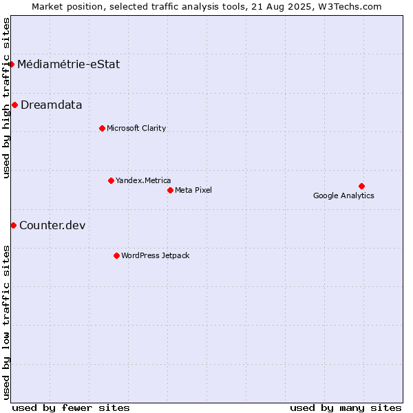 Market position of Dreamdata vs. Counter.dev vs. Médiamétrie-eStat